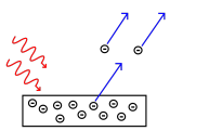 <p>Where photoelectrons are emitted from the surface of a metal after light above the threshold frequency is shone on it</p>
