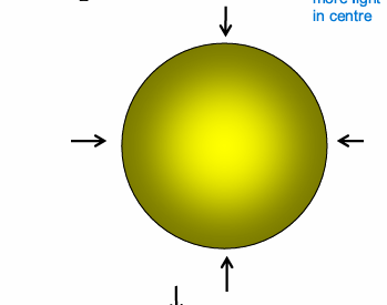 <p>By the <strong>width</strong>/size of the PSF, which depends on </p><ul><li><p>bigger pupil diameter = wider point - more light in centre</p></li></ul><p></p>