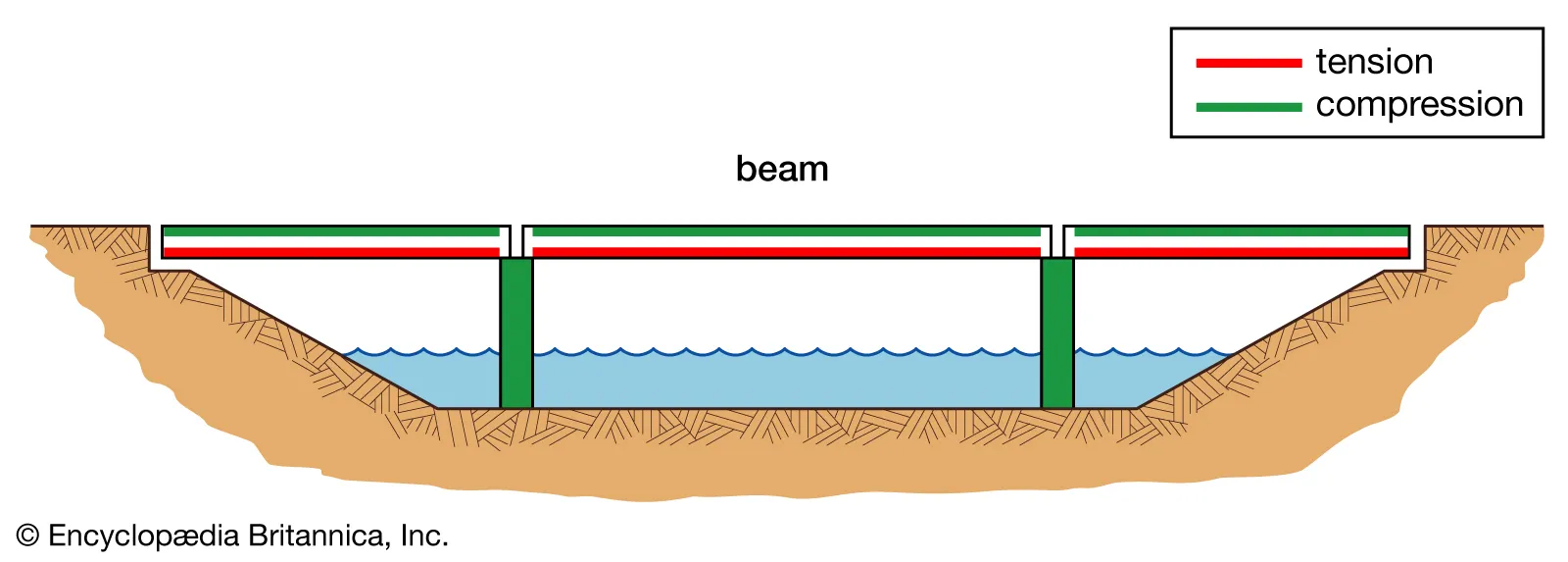 <p>Beam Bridge</p>