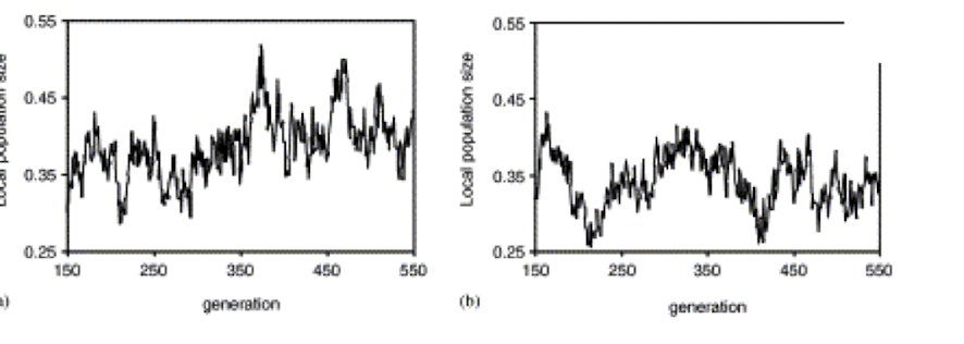 <p>erratic appearing population fluctuations occurring from density dependence</p><p>occurs when population growth is high, and grows so fast that it overshoot the equilibrium and then has to retreat</p>