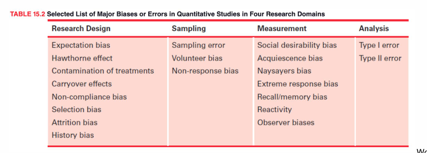 <ul><li><p>creates distortions and undermine researchers efforts to reveal truth in the real world</p></li><li><p>impacts the validity and reliability of study findings=misinterpretation of data can have important consequences for practice</p></li><li><p>biases present in all research = make effort to reduce</p></li></ul><p></p>
