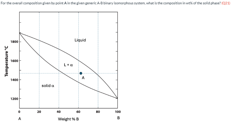 <p><span><span>For the overall composition given by point </span></span><strong>A</strong><span><span> in the given generic A-B binary isomorphous system, what is the composition in wt% of the solid phase? (Q21)</span></span></p>