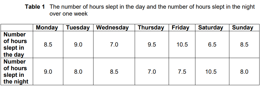 <p>Explain one reason why the mean is the most appropriate measure of central tendency for this set of data. (2 marks)</p>