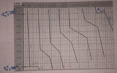 <p>donner courbe de refroidissement pour x = 0,6</p>