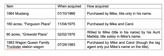 <p><span>Assume Mike and Carol were married on April 14, 1970. Using the definitions we discussed in class, which items are considered “joint property” under Oklahoma law?</span>&nbsp;</p>