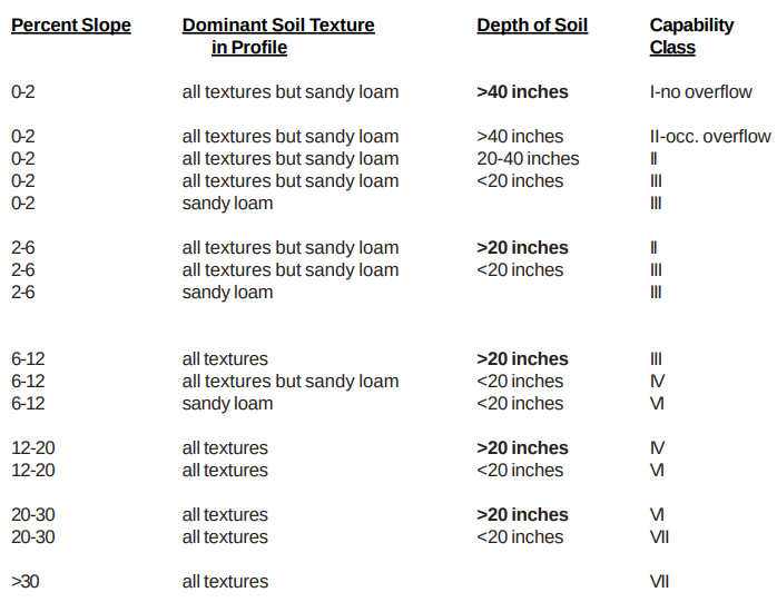 <ol><li><p>non-soil areas (river wash, quarries, dumps) —> VIII</p></li></ol><p>if not:</p><ol start="2"><li><p>Stony soils (>20% slope) —> VII<br>Stony soils (0-20% slope) —> VI</p></li></ol><p>if not:</p><ol start="3"><li><p>water table within 36 in of surface —> use chart on front</p></li></ol><p>if not:</p><ol start="4"><li><p>dominant texture = sand/lomay sand <br>0-6% slope —> IV<br>6-12% slope —> VI<br>>12% slope —> VII</p></li></ol><p>if not:</p><ol start="5"><li><p>all other soils —> use this chart (slope range —> soil texture —> soil depth)</p></li></ol><p></p>