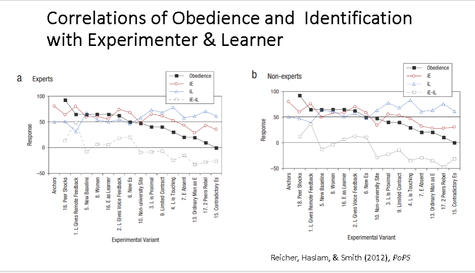<ul><li><p>Similarity to Victim Reduces Obedience</p></li><li><p>Obedience <strong>goes up</strong> as subjects’ identification with <strong>the goals of the experimenter increase</strong>;</p><p>obedience <strong>goes down</strong> as subjects’ identification with<strong> the goals of the subject increase</strong></p></li></ul><p></p>