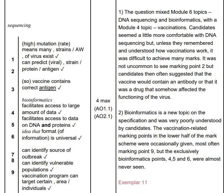 <ul><li><p><strong>Sequencing (1 Mark):</strong> <strong>High-throughput sequencing </strong>allows scientists to monitor the <strong>rapid rate of mutation</strong> in the Ebola genome over time.</p></li><li><p></p><p><span style="line-height: 1.15;"><strong>Sequencing (1 Mark):</strong> It can be used to identify <strong>changes in antigen/surface protein</strong> structure that might render current vaccines ineffective</span><span>.</span></p><p></p></li><li><p></p><p><span style="line-height: 1.15;"><strong>Bioinformatics (1 Mark):</strong> Facilitates <strong>genome-wide comparisons</strong> between different viral strains to identify highly conserved (unchanging) regions of the genome to target with vaccines</span><span>.</span></p><p></p></li><li><p></p><p><span style="line-height: 1.15;"><strong>Bioinformatics (1 Mark):</strong> Can be used in <strong>epidemiology</strong> to track the spread of specific strains through a population, allowing for targeted "ring vaccination" in high-risk areas</span><span>.</span></p></li></ul><p></p>