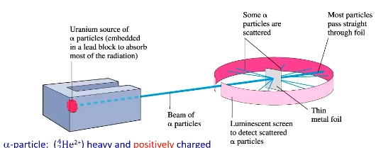 <p>Rutherford’s gold foil experiment</p>