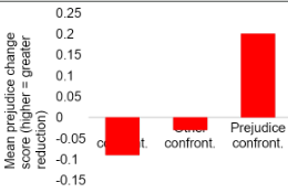 <p>participants that were confronted about use of stereotypes reported a greater prejudice score change (reduction in prejudiced attitudes) than participants in the other + no confrontation controls → shows confrontation = effective strategy</p>