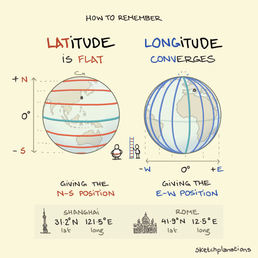 <p>Latitude </p>