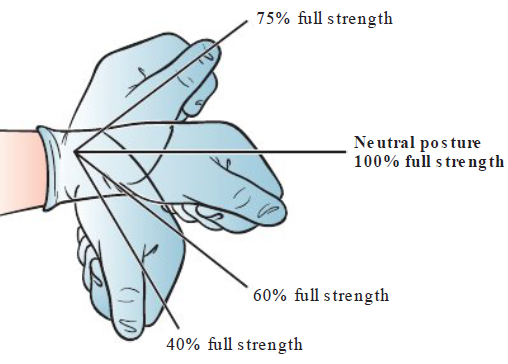 <ul><li><p>Adopted — improper adjustment of chair, patient position, work technique</p></li></ul><p></p><p>More muscle used to accomplish task than neutral positon</p><ul><li><p>Common awk posture = wrist flexion (Stress neurovascular structures and ligaments)</p></li><li><p>Loss in grip strength</p></li></ul><p></p>