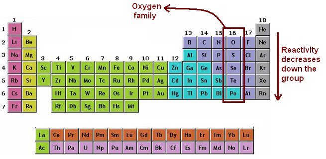 <p>Valence electrons: 6<br>Common charge: −2<br>Characteristics: Group 16 elements have 6 valence electrons and usually gain 2 electrons to achieve a full outer shell. They commonly form −2 ions. Oxygen and sulfur are important nonmetals. Metallic character increases as you move down the group.<br>Example: O + 2e⁻ → O²⁻</p>