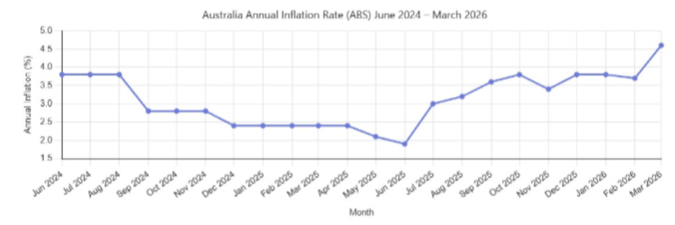 <p>A) <span style="background-color: inherit; line-height: 20.7px; color: windowtext;">After covid, inflation has increased significantly reaching a peak of 7.8% in mid-2022 --> which causes the RBA to increase the cash rate to lower inflation</span><span style="line-height: 20.7px; color: windowtext;">&nbsp;</span></p><p></p><p><span style="line-height: 20.7px; color: windowtext;">B) </span><span style="background-color: inherit; line-height: 20.7px; color: windowtext;">Inflation fell between Sep 2024 to July 2025 --> where it was in the target range of 2-3%</span><span style="line-height: 20.7px; color: windowtext;">&nbsp;</span></p><p></p><p><span style="line-height: 20.7px; color: windowtext;">C) </span><span style="background-color: inherit; line-height: 20.7px; color: windowtext;">Now inflation has been rising since mid 2025 and now is above the target range --> so RBA has started increasing the cash rate again</span><span style="line-height: 20.7px; color: windowtext;">&nbsp;</span></p><ul><li><p class="Paragraph SCXO9302626 BCX0" style="text-align: left;"><span style="background-color: inherit; line-height: 20.7px; color: windowtext;">The current inflation rate is 4.6% for the 12 months ending March 2026&nbsp;</span><span style="line-height: 20.7px; color: windowtext;">&nbsp;</span></p></li><li><p class="Paragraph SCXO9302626 BCX0" style="text-align: left;"><span style="background-color: inherit; line-height: 20.7px; color: windowtext;">The current trimmed mean inflation rate (underlying inflation) is 3.5% for the year ending March 2026</span></p></li></ul><p class="Paragraph SCXO9302626 BCX0" style="text-align: left;"></p><p class="Paragraph SCXO9302626 BCX0" style="text-align: left;">D) <span style="background-color: inherit;">Thus at the moment, the goal of low inflation and price stability has not been achieved</span></p><p></p>