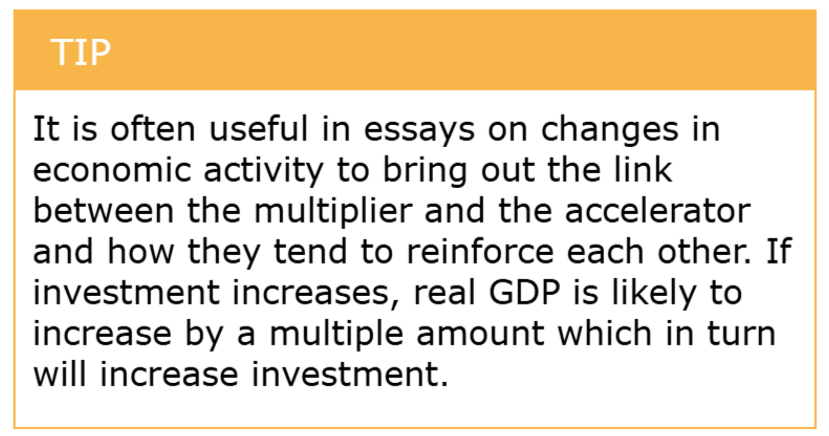 <p>An initial rise in autonomous spending increases income via the multiplier, which then raises demand and induces further investment through the accelerator, reinforcing economic expansion.</p>