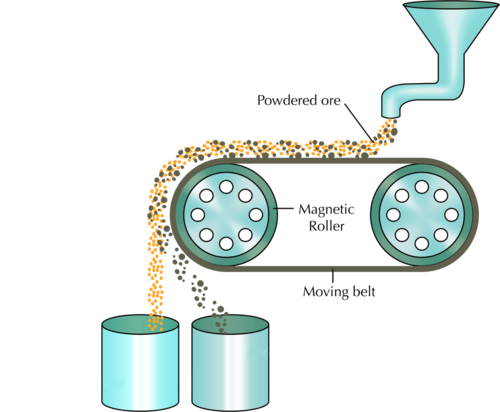 <ul><li><p>The desired compounds are picked out of the mixture.</p></li><li><p>May use magnets to separate metals.</p></li></ul><p>ex: Junkyard, recycling yard, diamond mining.</p>