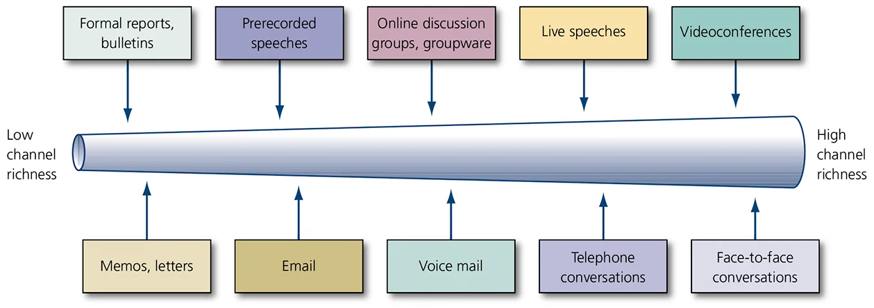 <p>Channel Richness </p>