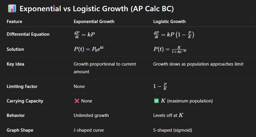 <p>K = carry capacity/max | k = growth rate | P = populartion | dP/dt = how fast its changing. Exponential is proportional, thus kP. Max growth rate for logistic is at P = K/2. </p>