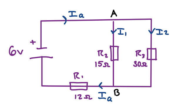 <p>Example Problem </p><ul><li><p>Calculate total equivalent resistance </p><ul><li><p><strong>First find R<sub>eq, parallel</sub></strong></p><ul><li><p>1/15 + 1/30 = 1/10 = 10 </p></li></ul></li><li><p><strong>The two parallel resistors are in series with the third so to find the total use the series Req equation</strong></p><ul><li><p>10 + 12 = 22</p></li></ul></li></ul></li><li><p>What is the total current?</p><ul><li><p><strong>Use the total Req and battery voltage to solve</strong></p></li><li><p>V = IR → 6 = I(22) → I = 0.27A </p></li></ul></li><li><p>Calculate the voltage drop across R1 </p><ul><li><p><strong>R1 is in series so its voltage drop is divided and current is constant, so use total current to calculate </strong></p></li><li><p>V<sub>1</sub> = I<sub>Total</sub>R<sub>1</sub> → V = (12)(0.27) = 3.24 </p></li></ul></li><li><p>Calculate the voltage drop from point A to B (across parallel branch)</p><ul><li><p><strong>From point A to B is a parallel branch, so voltage will be equal between the two branches. Since we know that for a series circuit V<sub>battery</sub> = ∑V<sub>drop</sub> we can say:</strong></p><ul><li><p>V<sub>battery</sub> = V1 + V<sub>parallel </sub>→ 6 = 3.24 + V<sub>parallel </sub>→ 6-3.24 = 2.76 </p></li><li><p>This is the voltage across both parallel branches, they are equal </p></li></ul></li></ul></li><li><p>What is the current flowing through R2</p><ul><li><p><strong>R2 is in parallel so the current is divided, but the voltage is constant. We know the voltage drop from the previous question</strong></p></li><li><p>V = IR → 2.76 = I(15) = 0.184A </p></li></ul></li><li><p>What is the current flowing through R3 </p><ul><li><p><strong>Same process as above</strong></p></li><li><p>V = IR → 2.76 = I(30) = 0.092A </p></li></ul></li><li><p>Calculate the power dissipated across R2 </p><ul><li><p>P = VI = I<sup>2</sup>R = V<sup>2</sup>/R</p></li><li><p>2.76<sup>2</sup>/30 = 0.25 W </p></li></ul></li><li><p>What is the total power</p><ul><li><p>V<sub>Total</sub> x I<sub>Total</sub> = P<sub>Total</sub></p></li><li><p>6 × 0.27 = 1.62 W</p></li></ul></li></ul><p></p>