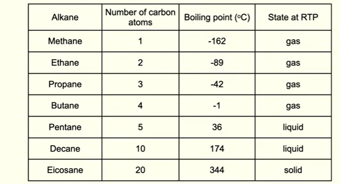 <p>As length of carbon chain increases, boiling point increases</p><p>Alkanes are non polar molecules, intermolecular forces acting between them are induced dipole dipole interactions</p><p>When boiling alkane, these have to be broken, london forces are weak and easy to break</p><p>As chain increases, strength of london forces increases (more electrons and more surface area)</p>