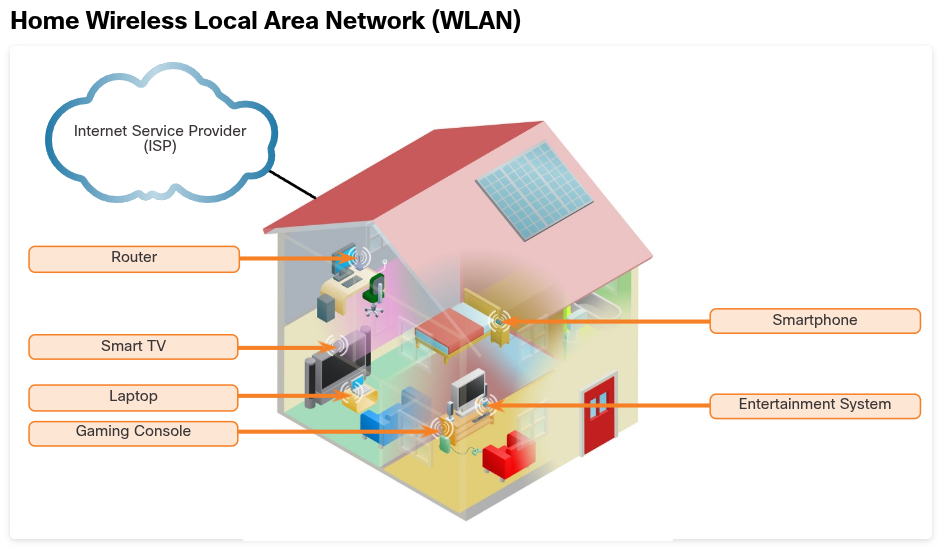<p>It’s a small LAN with devices that usually connect to an integrated router and to each either in order to exchange information.</p>