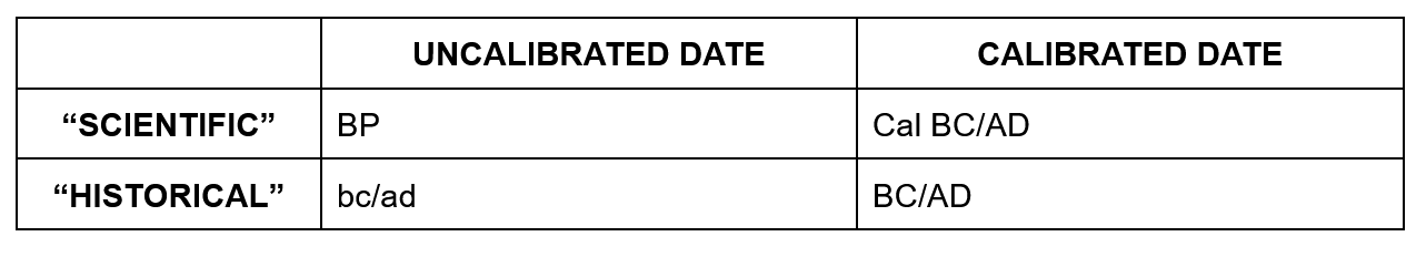 <p><span style="background-color: transparent;">- calculated in relation to the year 1950 as “BP”</span></p><p><span style="background-color: transparent;">- years given with the lab and analysis number</span></p><p><span style="background-color: transparent;">- accuracy reported as probable error because <em><u>radiocarbon dates are statistical estimates</u></em> of the age of the sample</span></p><ul><li><p><span style="background-color: transparent;">3700 ± 100 BP (P-685)</span></p></li></ul><p><span style="background-color: transparent;">- dates are lab determinations, not calendar years, and so they are “uncalibrated”</span></p><p><span style="background-color: transparent;">- BP can be calibrated to calendar years</span></p><p><span style="background-color: transparent;">- potential problems:</span></p><ul><li><p><span style="background-color: transparent;">Contamination before sampling</span></p></li><li><p><span style="background-color: transparent;">Contamination during/after sampling</span></p></li><li><p><span style="background-color: transparent;">Context of deposition</span></p></li><li><p><span style="background-color: transparent;">Date of context</span></p></li></ul><p></p>