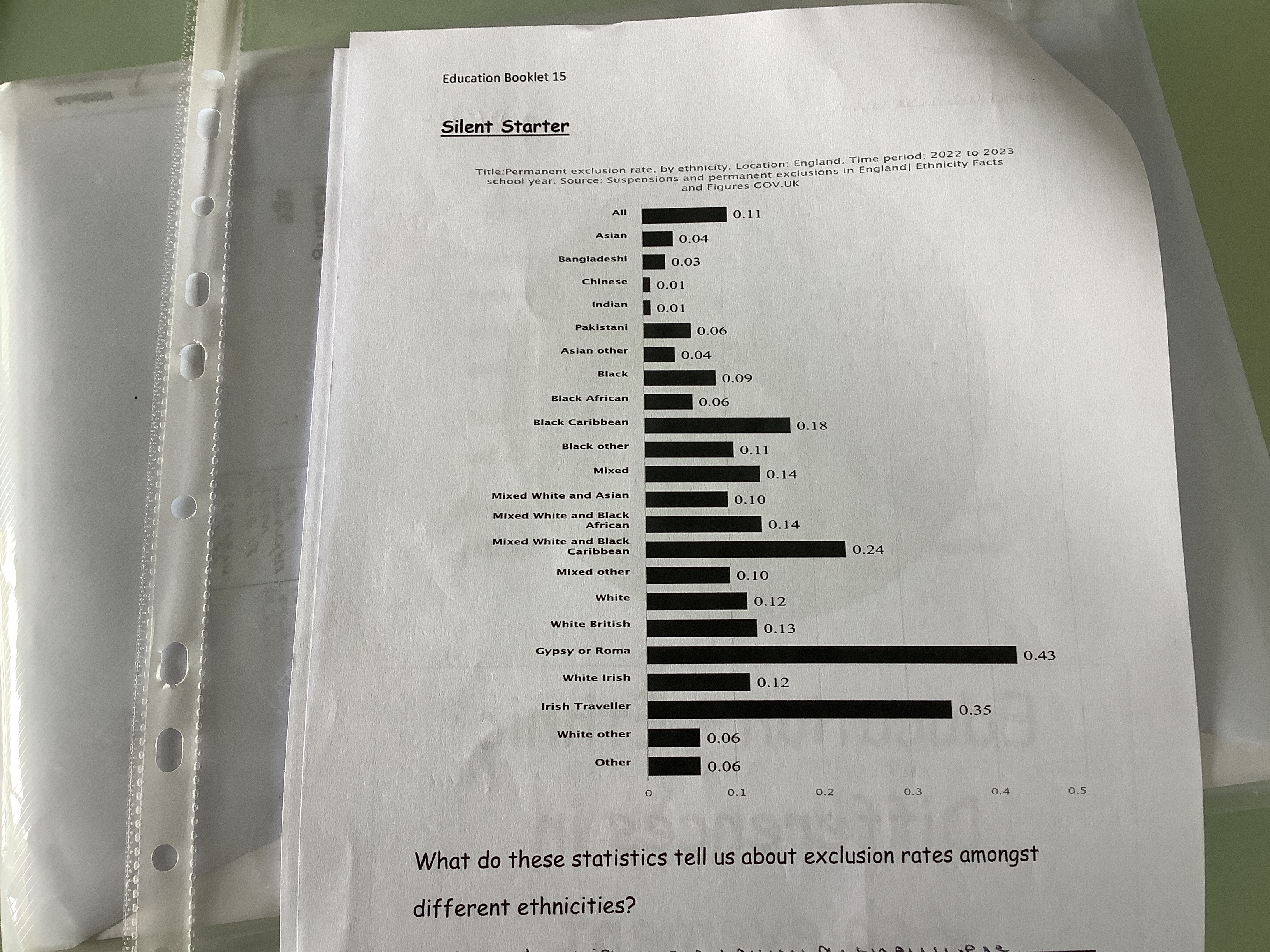 <p>What do these statistics tell us about exclusion amongst different ethnicities?</p>