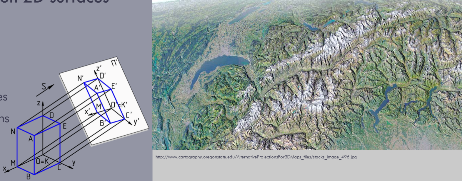 <p>PRO</p><ul><li><p>More attractive </p></li><li><p>Lack of abstraction </p></li><li><p>Digitally easy to produce</p></li></ul><p>CONTRA</p><ul><li><p>Not as accurate as plane views </p></li><li><p>Traditionally only a single view oblique was possible </p></li><li><p>Traditionally difficult/expensive to produce</p></li></ul><p></p>