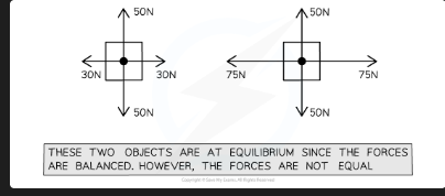 <p>All forces are balanced — resultant force is zero. Object is stationary or moving at constant velocity. On a vector triangle, forces form a closed triangle (tip-to-tail back to start) </p>