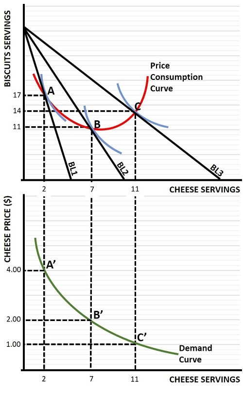 <p>PCC = Price Consumption Curve = curve tracing the utility-maximising combinations of 2 goods that a consumer can buy at some price point (related to change in price of good X)</p>