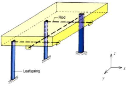 <p>By using flexures (rods) for no play and no hysteresis. They are NOT at COG. </p><p>horizontal motion → rotation → vertical motion → damped by vertical dampers</p>