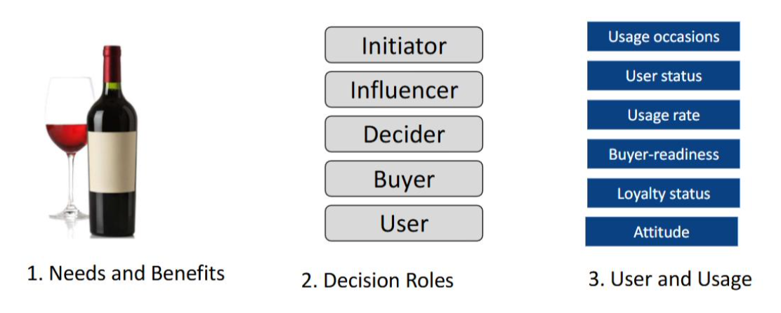 <ul><li><p><span>Separate consumers based on knowledge, attitudes to a product, use of a product and response to a product</span></p></li></ul><p></p>
