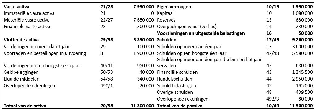 <p>Gegeven volgende balans van bedrijf ABC :</p><p>Hoeveel bedragen de beperkt vlottende activa bij ABC?</p><ul><li><p>3 250 000</p></li><li><p>7 950 000</p></li><li><p>3 350 000</p></li><li><p>1 900 000</p></li></ul><p></p>