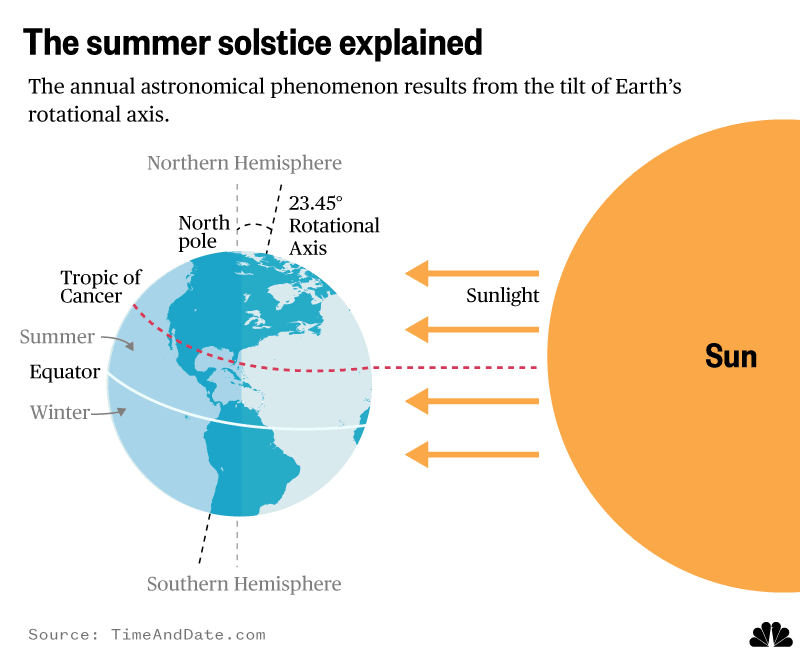 <p>vertical rays reach tropic of cancer </p>