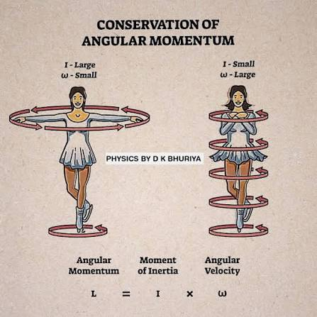 <p>the angular momentum of an object cannot change unless an external twisting force (torque) is acting on it </p>