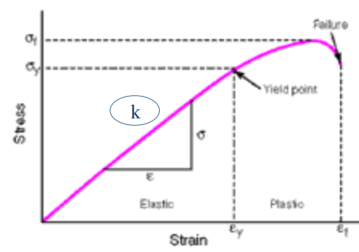 <p>What is the elastic modulus?</p><ul><li><p>What does it tell us?</p></li><li><p>How is it represented?</p></li></ul><p></p>