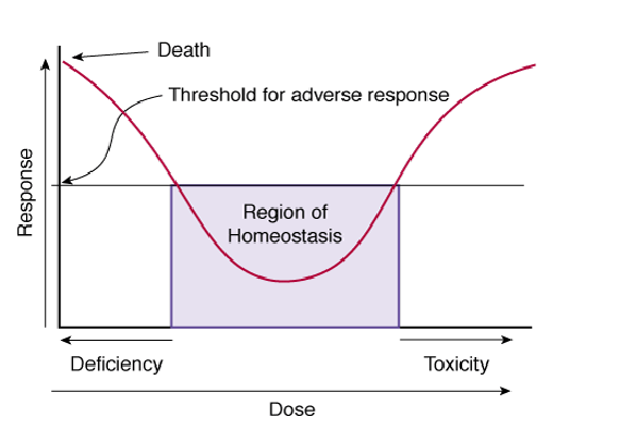 <p>Nutrient and vitamin concentrations (Cu, Mg, Zn) need to be maintained within a specific range that allows for homeostasis. At very low doses there is an adverse effect (deficiency) and at very high doses responses appear from toxicity e.g. vitamin A can cause liver toxicity and birth defects at high doses, and immune and skin issues at deficiency</p><p></p>