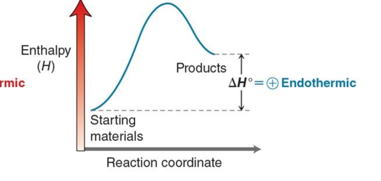 <p>Explain what is happening in an endothermic energy diagram</p>