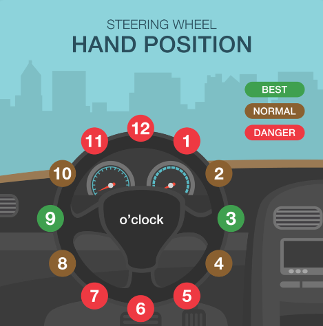 <p>Placing the hands at either 9 and 3 OR 8 and 4 without crossing the hands over the middle of the steering wheel.</p>