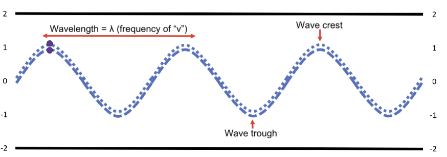 <p>recombine at the same time/no change</p><ul><li><p>2 beams are “in-phase:" crests are at same point at same distance/time</p><ul><li><p>maximum in signal in detector (creation of band)</p></li></ul></li><li><p>Phase difference = 0</p></li></ul><p></p>