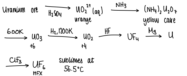 <p>Extracted on an industrial scale, the isotope <sup>235</sup>U is desired, not <sup>238</sup>U.</p><ul><li><p>HEX can be separated out due to the difference in rate of diffusion of the isotope.</p></li></ul><p></p>