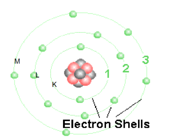 <p>Which shell has the lowest binding energy</p>