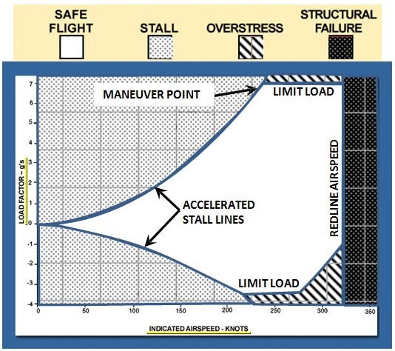 <p>Accelerated stall lines - aka. lines of maximum lift. They represent the maximum load factor that an airplane can produce based on airspeed and are determined by Clmax AOA.</p><p>Limit Load Factor - represents the manufacturer's and military's structural limitations. Any G load above this line will over stress the airplane. Aircraft have both positive and negative limit load factors</p><p>Maneuver Point - The point where the accelerated stall line and the limit load factor line intersect. This point correlates to the maneuvering speed or cornering velocity (the lowest airspeed at which the limit load factor can be reached).</p><p>Redline airspeed - (VNE) is the vertical line on the right of the V-N diagram. It is the highest airspeed that the airplane is allowed to fly. Above this airspeed, the plane could experience structural damage. Sets limits to ensure critical mach is not met by the plane or prop as well as temp limitations are not exceeded.</p>