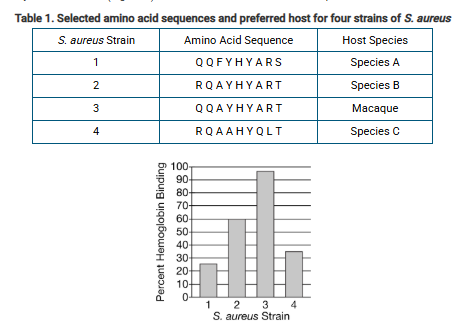 <p><span>Staphylococcus aureus</span> is a pathogenic bacterium that can infect a wide range of host species, including humans. <span>S. aureus</span> has a particular protein that binds with hemoglobin from the host organism. Hemoglobin is the iron-containing protein used to transport oxygen in the blood. Since iron is important for growth, <span>S. aureus</span> have evolved the ability to absorb the iron from the host's hemoglobin.</p><p class="passage_para">Different <span>S. aureus</span> strains preferentially infect different hosts and have different amino acid sequences at their hemoglobin-binding domains (Table 1; letters indicate different amino acids). In an experiment, different <span>S. aureus</span> strains were mixed with hemoglobin from macaque monkeys and their binding ability was measured (Figure 1). The differences in amino acid sequences contributed to the differential binding abilities observed. <span>Which of the following processes is most consistent with the differences in the amino acid sequences listed in Table 1 ?</span></p>