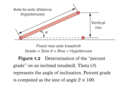 <p>• Calculation of work performed while a subject runs or walks on a treadmill is not generally possible when the treadmill is horizontal</p><p>• Calculation or work performed while a subject runs or walks on a treadmill is difficult</p><p>• It is technically challenging to measure cuticle distance traveled when treadmill belt is horizontal</p><p>• Solution: increase the incline slope of treadmill</p>