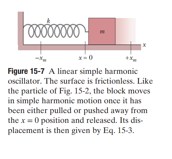 <p>A linear, simple, harmonic oscillator is a type of spring-mass system in which an object of mass m is attached to a spring that oscillates back and forth on a frictionless surface; since there are no dampening forces in this ideal situation, we assume that the mass will be able to go to its extremes on each oscillation (+, -x<sub>m</sub>)</p><p></p><p></p>