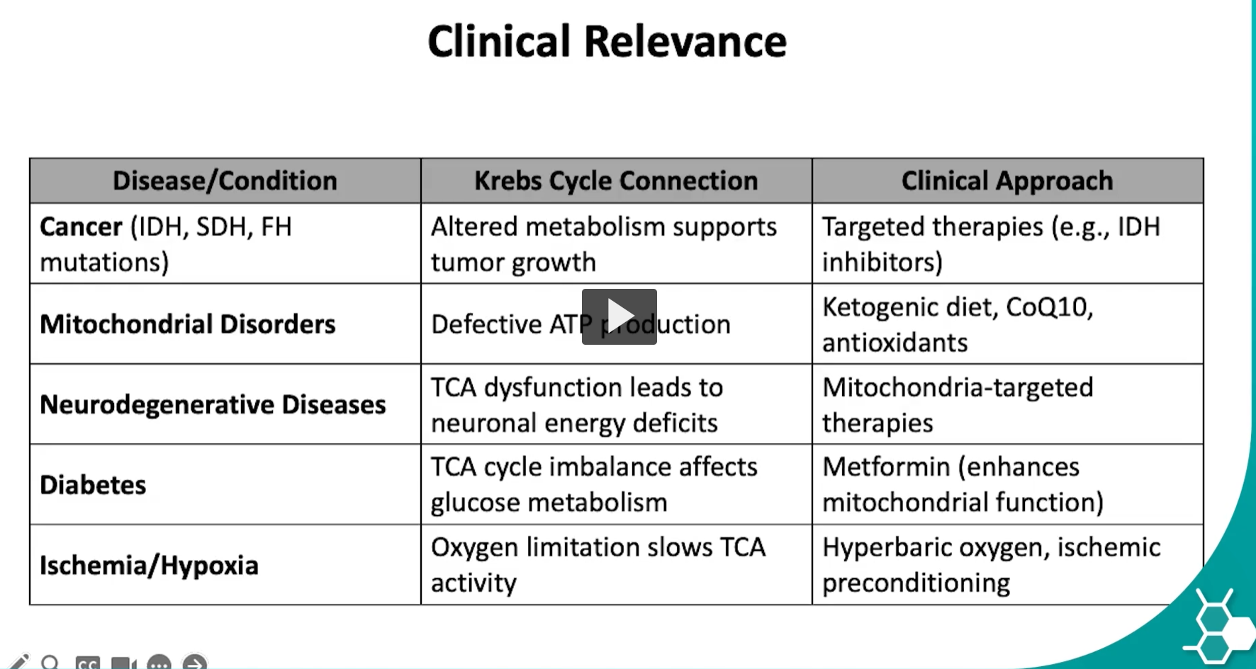 <p>TCA mitochondrial disorders</p>