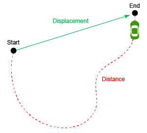 <p>The length of the path traveled by an object. Ex: 25 meters</p>