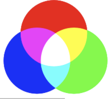 <p>RGB televisions have red, green, and blue pixels. Why don’t they need to have yellow pixels?</p>