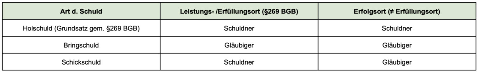 <ul><li><p><span style="background-color: transparent;">Leistungs-/Erfüllungsort (§269): Ort, an d. Schulder d. Leistungshandlung vorzunehmen hat</span></p></li><li><p><span style="background-color: transparent;">Erfolgsort: Ort, an d. Leistungserfolg eintreten soll</span></p></li></ul><p><span style="background-color: transparent;">→ Bedeutung: Transportkosten, Gefahrtragung, Zuständigkeit d. Gerichts, Konkretisierung</span></p><p></p>